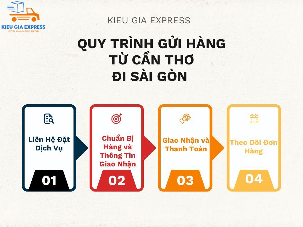 Quy Trình Gửi Hàng Từ Cần Thơ Đi Sài Gòn 